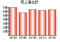 売上高合計