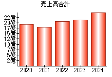 売上高合計