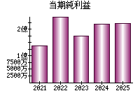当期純利益