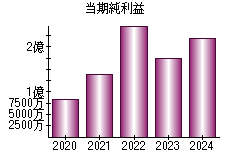 当期純利益