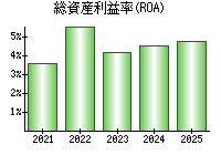 総資産利益率(ROA)