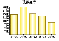 現預金等