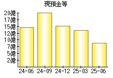 現預金等