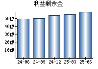 利益剰余金