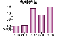 当期純利益