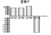 営業活動によるキャッシュフロー