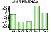 総資産利益率(ROA)