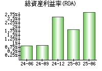総資産利益率(ROA)