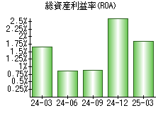 総資産利益率(ROA)