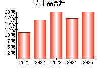 売上高合計
