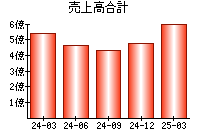 売上高合計