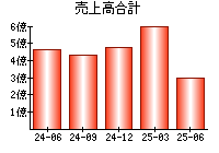 売上高合計