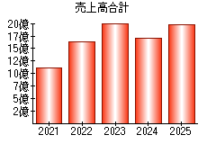 売上高合計
