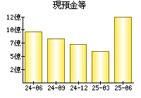 現預金等