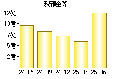 現預金等