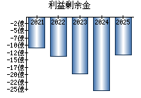 利益剰余金