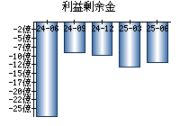 利益剰余金