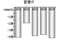 営業活動によるキャッシュフロー