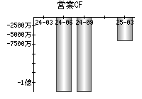営業活動によるキャッシュフロー