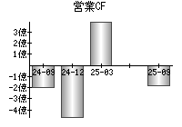 営業活動によるキャッシュフロー