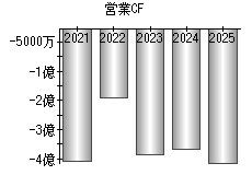 営業活動によるキャッシュフロー