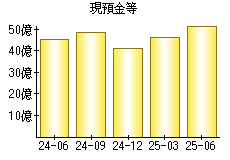 現預金等