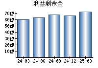 利益剰余金