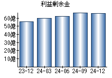 利益剰余金