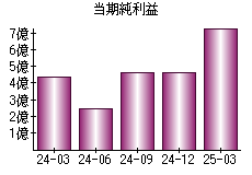 当期純利益