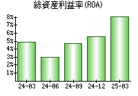 総資産利益率(ROA)