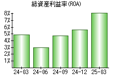 総資産利益率(ROA)