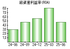 総資産利益率(ROA)
