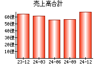 売上高合計
