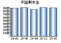 利益剰余金