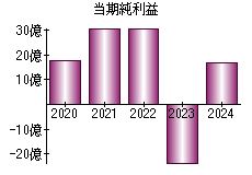 当期純利益