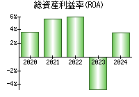 総資産利益率(ROA)