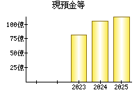 現預金等