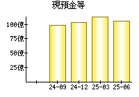 現預金等