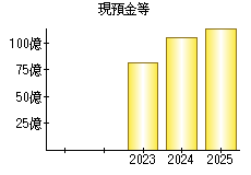 現預金等