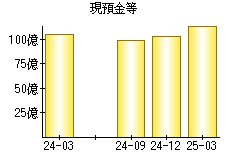 現預金等