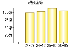 現預金等