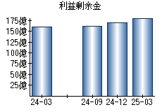 利益剰余金