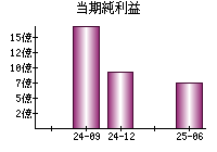当期純利益