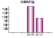 当期純利益