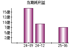 当期純利益