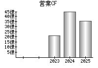 営業活動によるキャッシュフロー