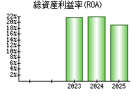 総資産利益率(ROA)