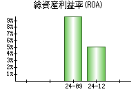 総資産利益率(ROA)