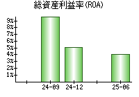 総資産利益率(ROA)