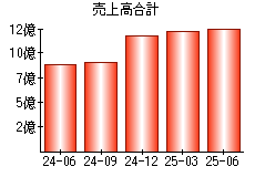売上高合計
